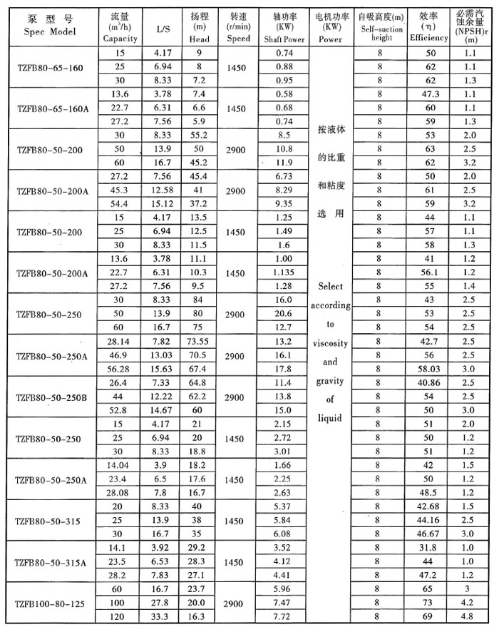 TZFB-II高吸程石油化工（gōng）自吸泵(圖4)