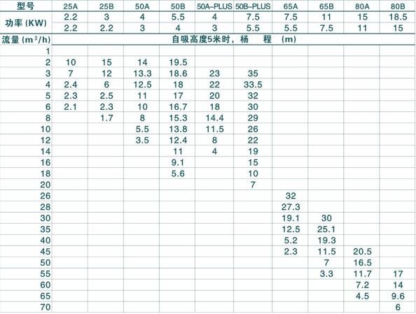 VSP不鏽鋼強（qiáng）力真空自吸泵（bèng）(圖2)