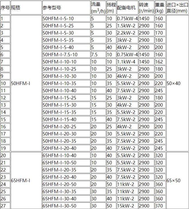 HFM-1型（xíng）單級耐腐耐磨後吸式壓濾機泵(圖1)