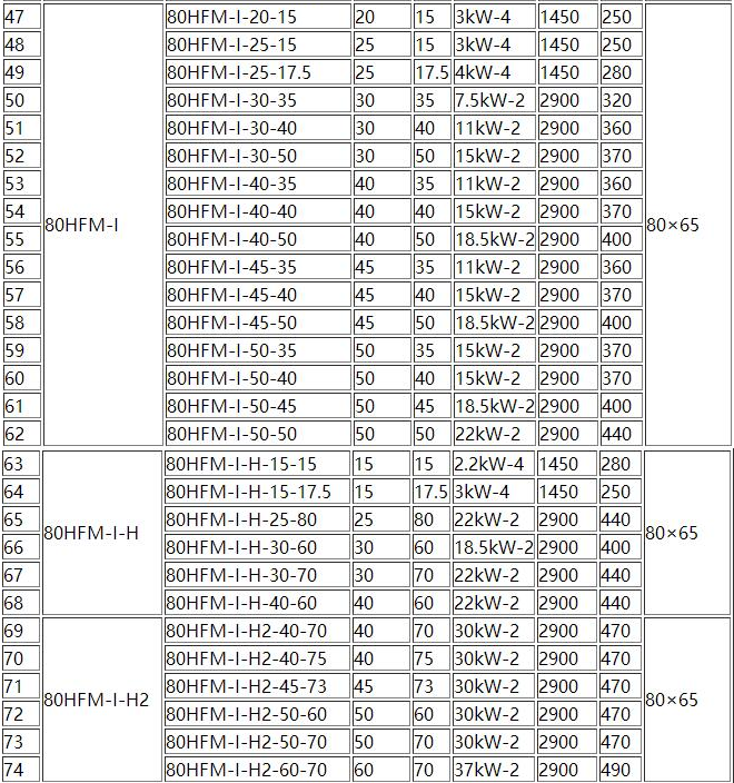 HFM-1型單級耐腐耐（nài）磨後吸式壓濾機泵(圖3)