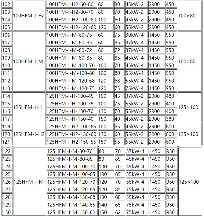 HFM-1型單（dān）級耐腐耐磨（mó）後吸式（shì）壓濾機泵(圖5)