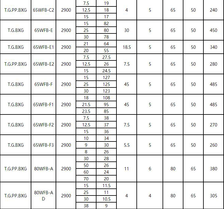WFB立（lì）式耐酸堿腐（fǔ）蝕自吸泵(圖2)