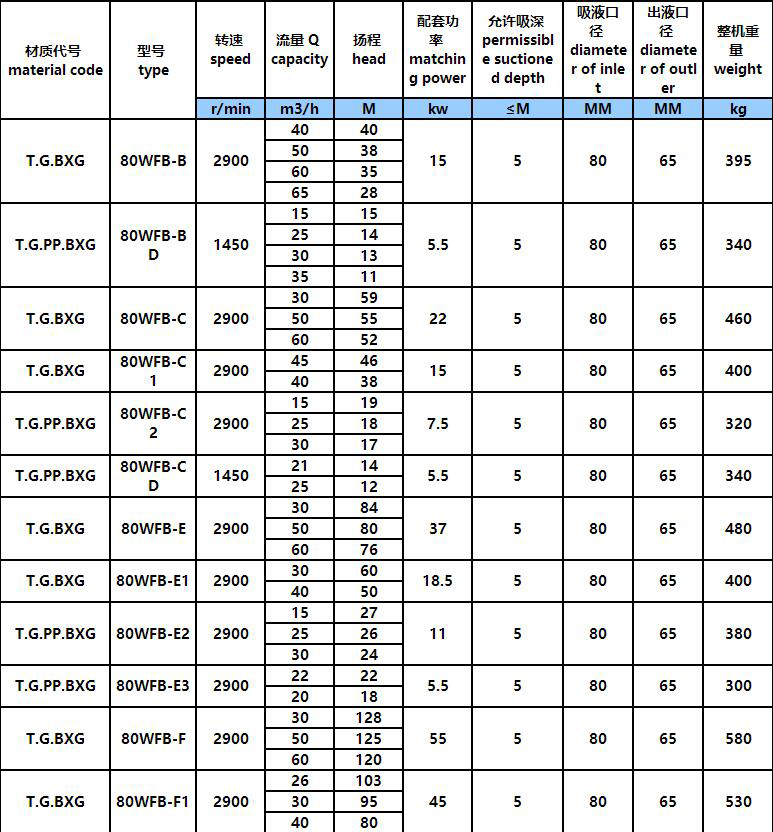WFB全不（bú）鏽鋼無密（mì）封自（zì）控（kòng）自吸泵(圖3)