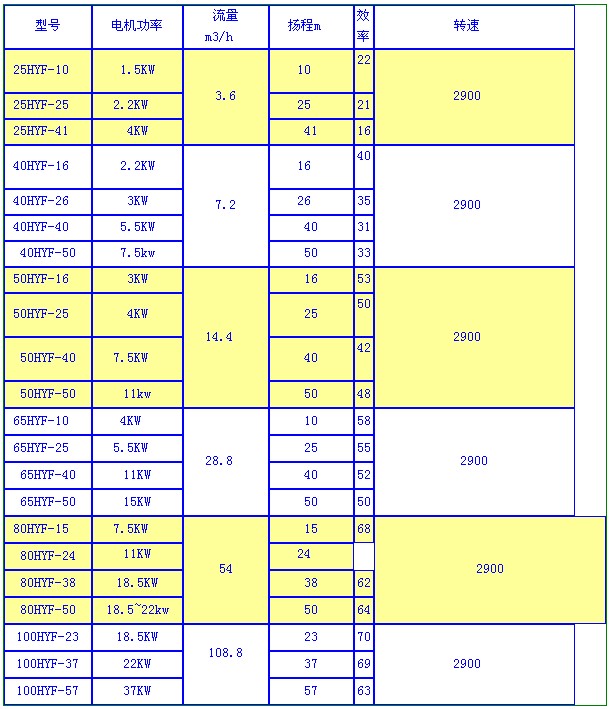 HYF型氟塑料（liào）合金液（yè）下泵(圖1)