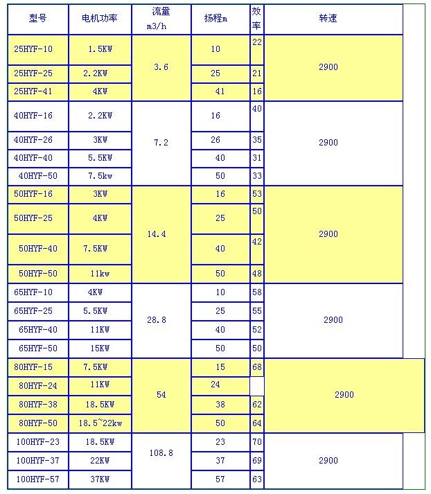 HYF型耐腐耐磨液下泵(圖1)