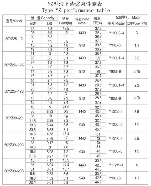 YZ型耐磨鋼耐腐耐磨液下泵（bèng）(圖1)
