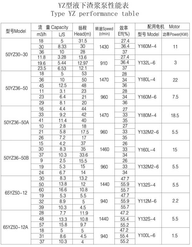 YZ型耐（nài）磨鋼耐腐耐磨液下泵(圖2)
