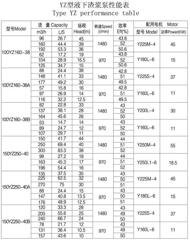 YZ型耐（nài）磨鋼耐腐耐磨液下泵(圖5)