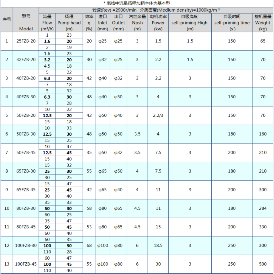 FZB耐（nài）高溫防爆臥式自吸泵(圖1)