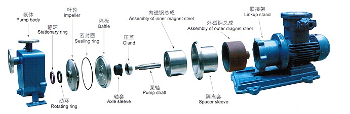 ZCQ型自吸式磁力泵(圖（tú）1)