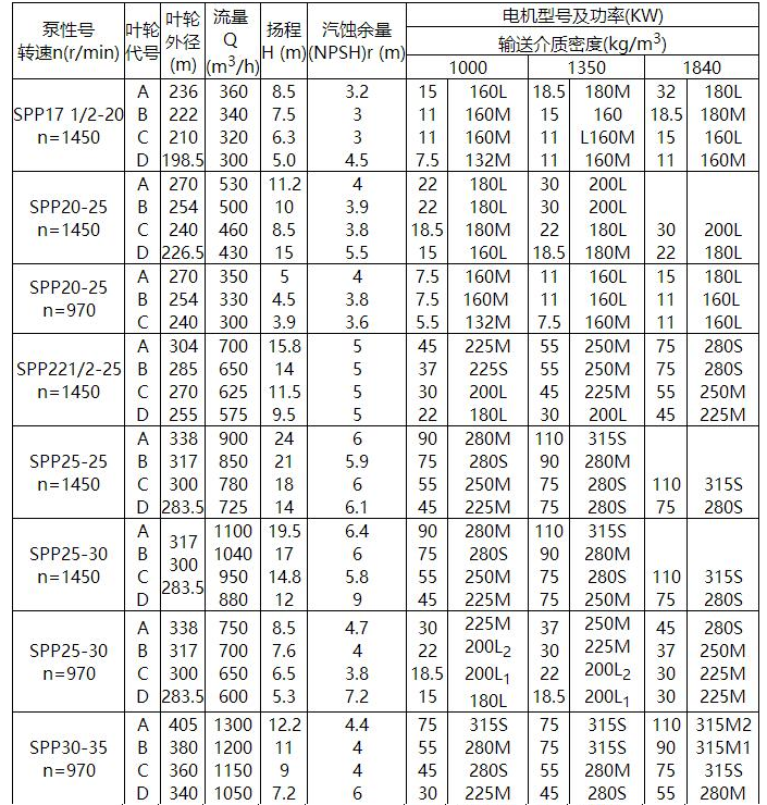 SPP型化工混（hún）流泵(圖1)