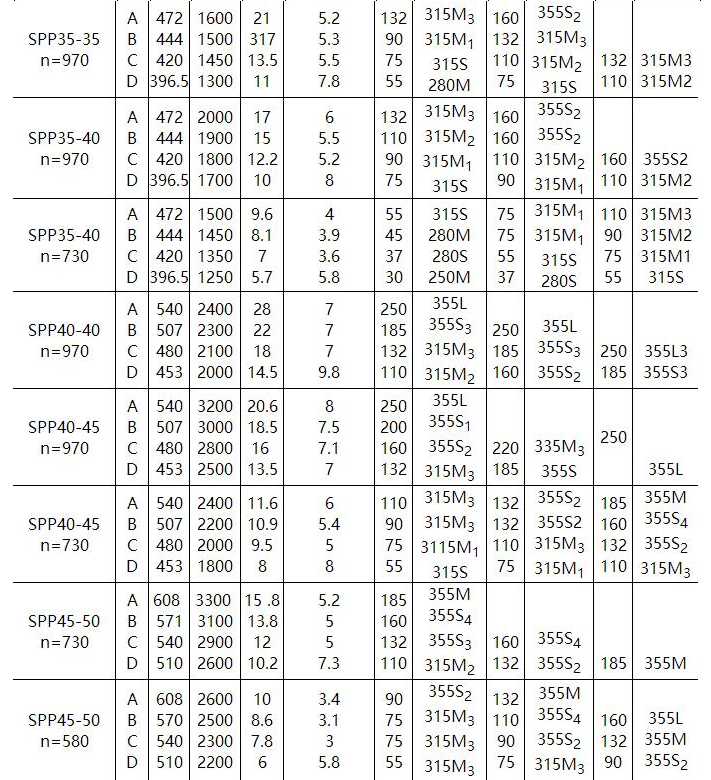 SPP型化工混流泵(圖（tú）2)