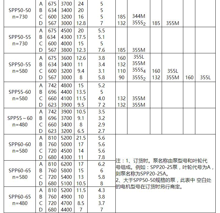 SPP型化（huà）工混流泵(圖3)