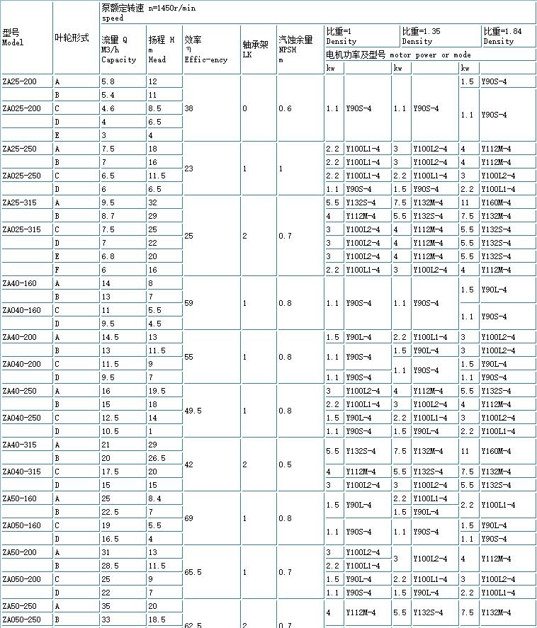 ZE高溫高壓石油化工流程泵(重型)(圖5) ZE高溫高壓石油(yóu)化工流程泵(重型)(圖5)