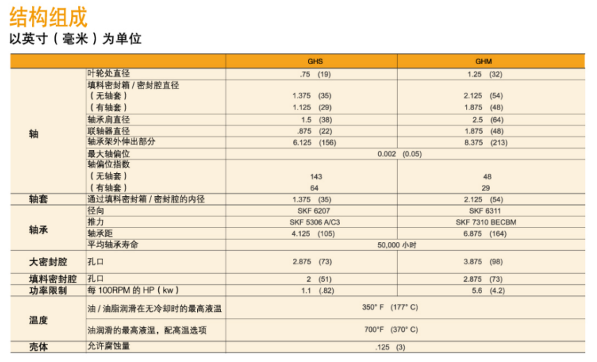 GH係列小流量高揚程化（huà）工流程泵(圖1)
