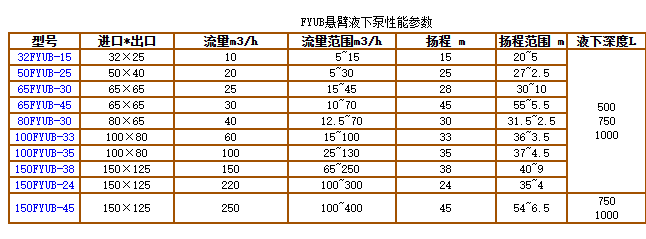 FYUB係列工程塑料（liào）懸臂液下泵(圖（tú）2)