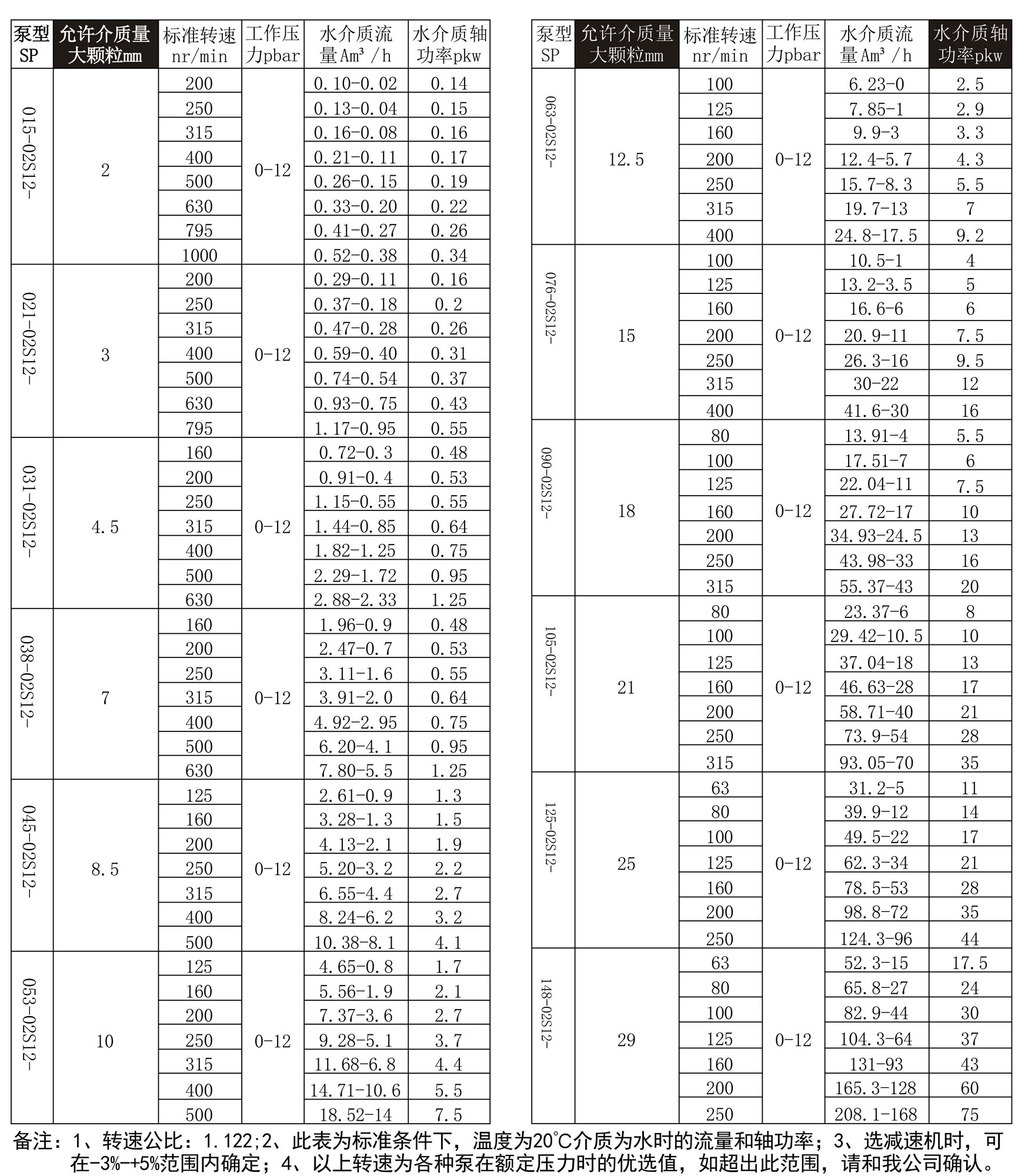 軸承(chéng)支架型螺杆泵-立式螺(luó)杆泵-江蘇红桃17c视频泵業(圖2) 螺杆泵性能參數(1)_01.jpg